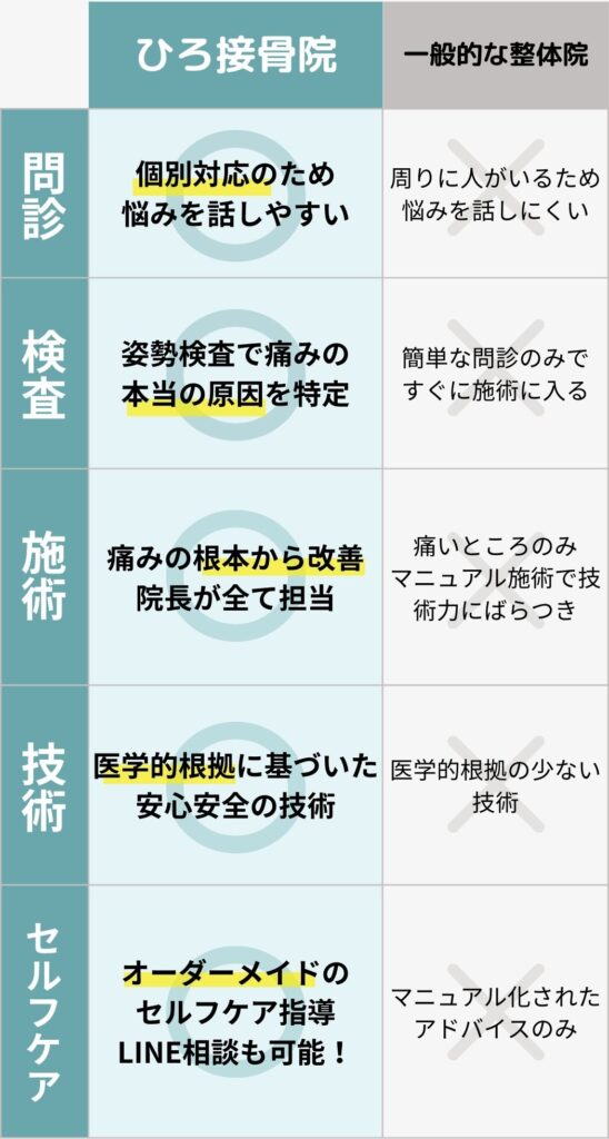 ひろ接骨院と他院との違い