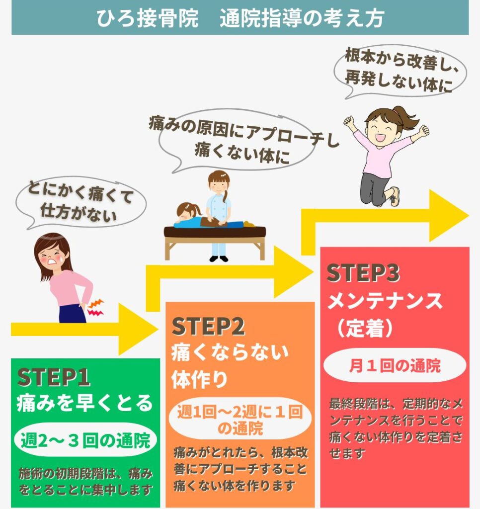 通院指導の考え方